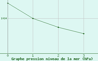 Courbe de la pression atmosphrique pour San Vicente de la Barquera