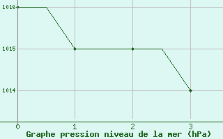 Courbe de la pression atmosphrique pour Castres-Mazamet (81)