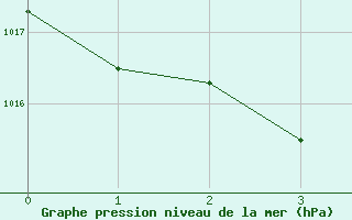 Courbe de la pression atmosphrique pour Muret (31)