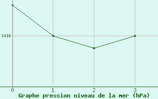 Courbe de la pression atmosphrique pour Gijon