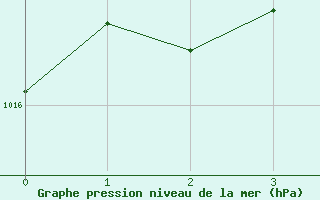 Courbe de la pression atmosphrique pour Allentsteig