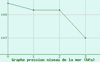 Courbe de la pression atmosphrique pour Villanueva de Crdoba