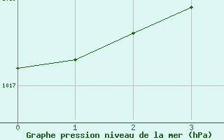 Courbe de la pression atmosphrique pour Hultsfred Swedish Air Force Base