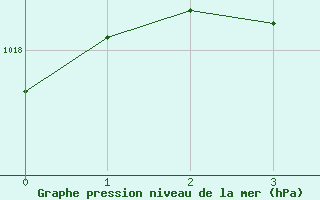 Courbe de la pression atmosphrique pour Bergerac (24)