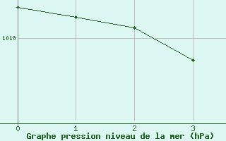 Courbe de la pression atmosphrique pour Chatelus-Malvaleix (23)