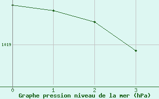 Courbe de la pression atmosphrique pour Leign-les-Bois - La Chamarderie (86)