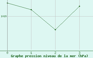 Courbe de la pression atmosphrique pour Udine / Rivolto