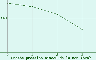 Courbe de la pression atmosphrique pour Rochechouart (87)