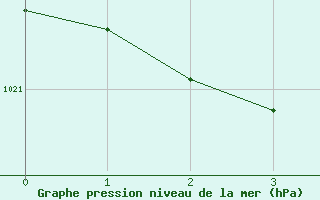 Courbe de la pression atmosphrique pour Niort (79)
