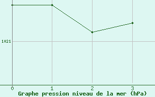 Courbe de la pression atmosphrique pour Bouveret