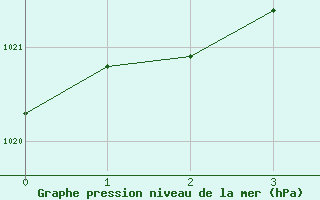 Courbe de la pression atmosphrique pour Spittal Drau