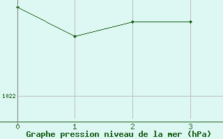 Courbe de la pression atmosphrique pour Obrestad