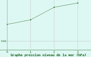 Courbe de la pression atmosphrique pour Evenstad-Overenget