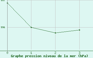 Courbe de la pression atmosphrique pour Thurey (71)