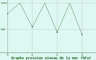 Courbe de la pression atmosphrique pour Buechel