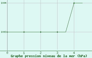 Courbe de la pression atmosphrique pour Paderborn / Lippstadt