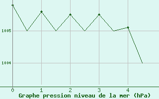 Courbe de la pression atmosphrique pour Shawbury