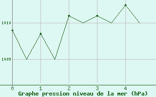 Courbe de la pression atmosphrique pour Milan (It)