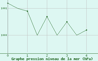 Courbe de la pression atmosphrique pour Lelystad