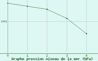 Courbe de la pression atmosphrique pour Roth