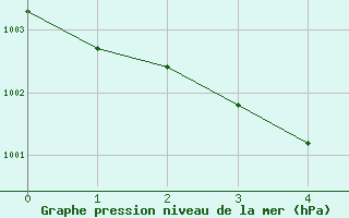 Courbe de la pression atmosphrique pour Toulouse-Francazal (31)