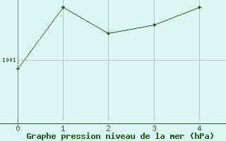 Courbe de la pression atmosphrique pour Langres (52)