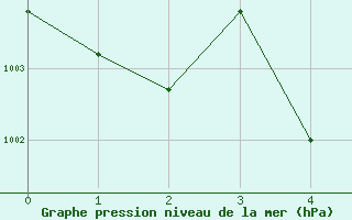 Courbe de la pression atmosphrique pour San Clemente