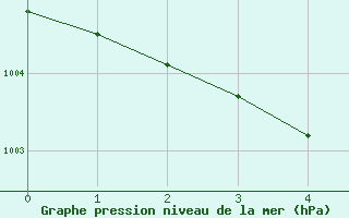 Courbe de la pression atmosphrique pour Saint-Brevin (44)