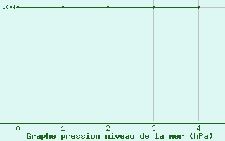 Courbe de la pression atmosphrique pour London City Airport