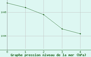 Courbe de la pression atmosphrique pour Bremerhaven