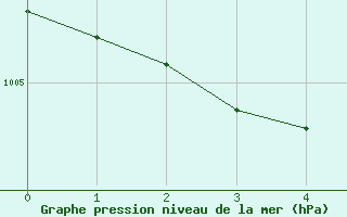 Courbe de la pression atmosphrique pour Gardelegen