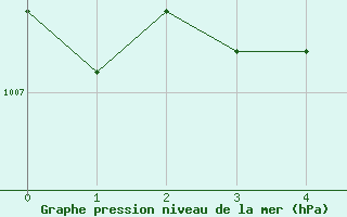 Courbe de la pression atmosphrique pour Millau - Soulobres (12)