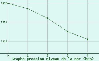 Courbe de la pression atmosphrique pour Ploudalmezeau (29)