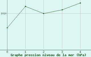 Courbe de la pression atmosphrique pour Bailleul-Le-Soc (60)