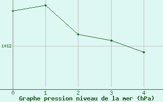 Courbe de la pression atmosphrique pour Saint-Sulpice-le-Guretois (23)