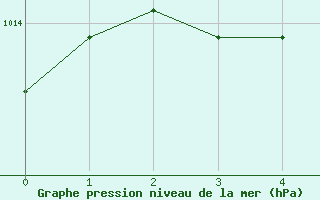 Courbe de la pression atmosphrique pour Angers-Marc (49)