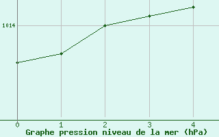 Courbe de la pression atmosphrique pour Spittal Drau