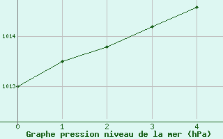 Courbe de la pression atmosphrique pour Pori Rautatieasema