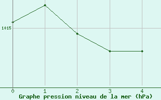 Courbe de la pression atmosphrique pour Aurillac (15)