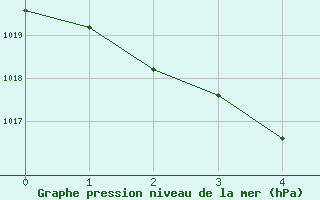 Courbe de la pression atmosphrique pour Lige Bierset (Be)