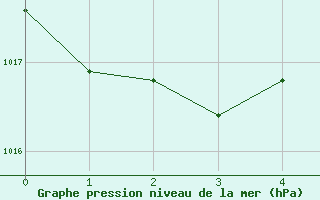 Courbe de la pression atmosphrique pour Zumaya Faro