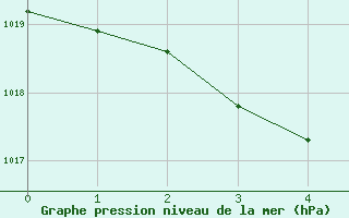 Courbe de la pression atmosphrique pour Royan-Mdis (17)