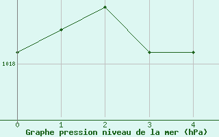 Courbe de la pression atmosphrique pour Saint-Etienne (42)