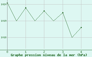 Courbe de la pression atmosphrique pour Luxembourg (Lux)