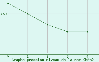 Courbe de la pression atmosphrique pour Neufchef (57)
