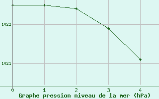 Courbe de la pression atmosphrique pour Laval (53)