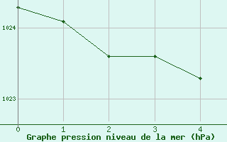 Courbe de la pression atmosphrique pour Sorze (81)