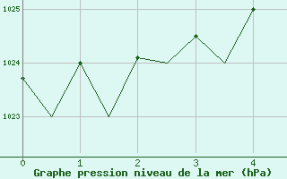 Courbe de la pression atmosphrique pour Pori