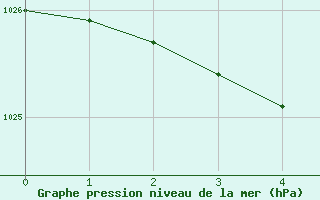 Courbe de la pression atmosphrique pour Svenska Hogarna