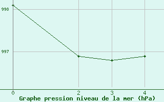 Courbe de la pression atmosphrique pour Lyon - Bron (69)